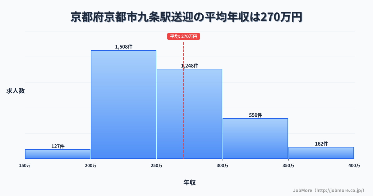 京都府京都市九条駅周辺の送迎の平均年収は270万円です。中央値は256万円、最頻値は200万円〜250万円です。