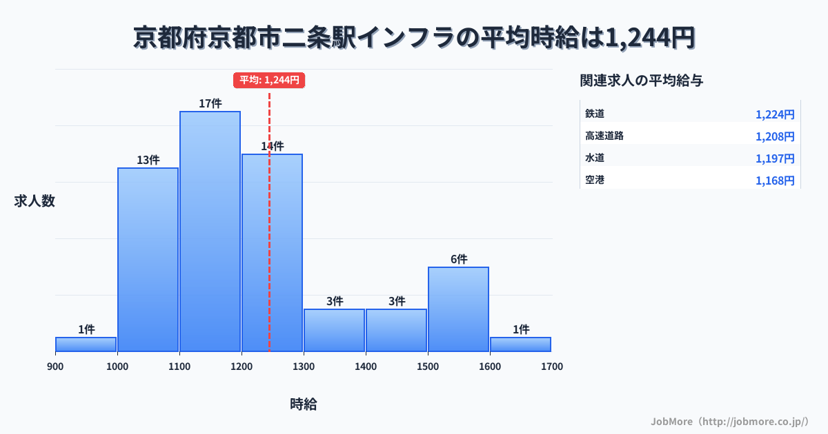京都府京都市二条駅周辺のインフラの平均時給は1,244円です。中央値は1,170円、最頻値は1,100円〜1,200円です。