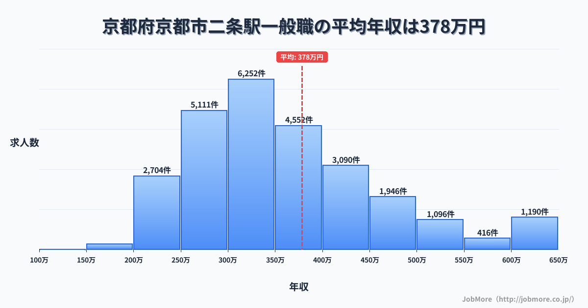 京都府京都市二条駅周辺の一般職の平均年収は380万円です。中央値は347万円、最頻値は300万円〜350万円です。