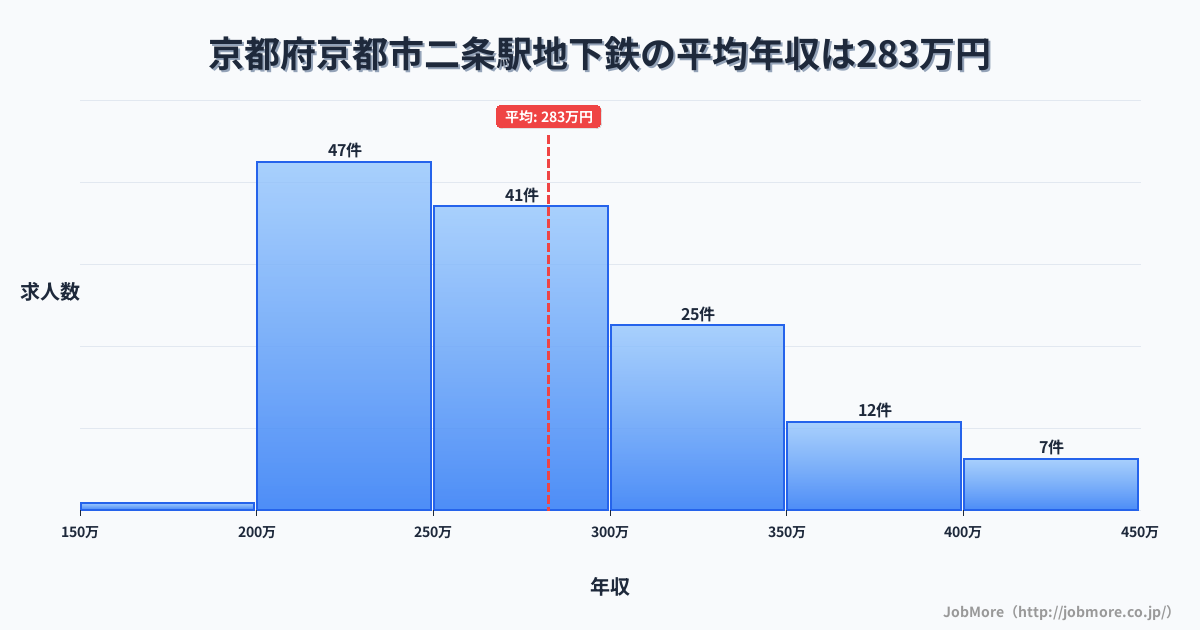 京都府京都市二条駅周辺の地下鉄の平均年収は282万円です。中央値は269万円、最頻値は200万円〜250万円です。