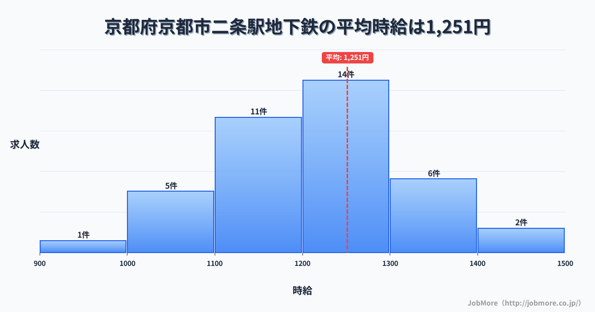 京都府京都市二条駅周辺の地下鉄の平均時給は1,251円です。中央値は1,200円、最頻値は1,200円〜1,300円です。