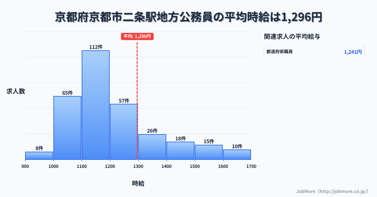京都府京都市二条駅周辺の地方公務員の平均時給は1,376円です。中央値は1,278円、最頻値は1,100円〜1,200円です。