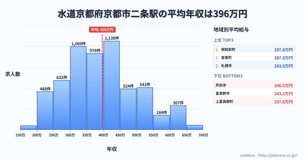 京都府京都市二条駅周辺の水道の平均年収は284万円です。中央値は268万円、最頻値は200万円〜250万円です。