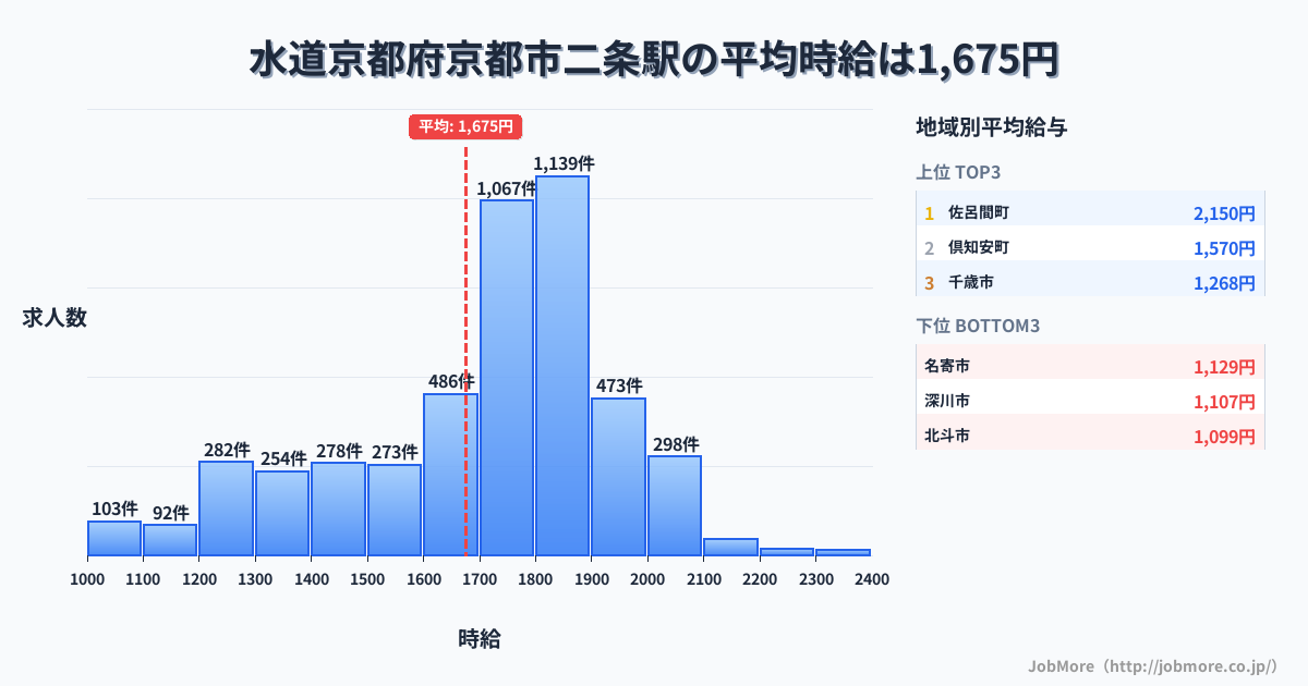 京都府京都市二条駅周辺の水道の平均時給は1,197円です。中央値は1,150円、最頻値は1,000円〜1,100円です。