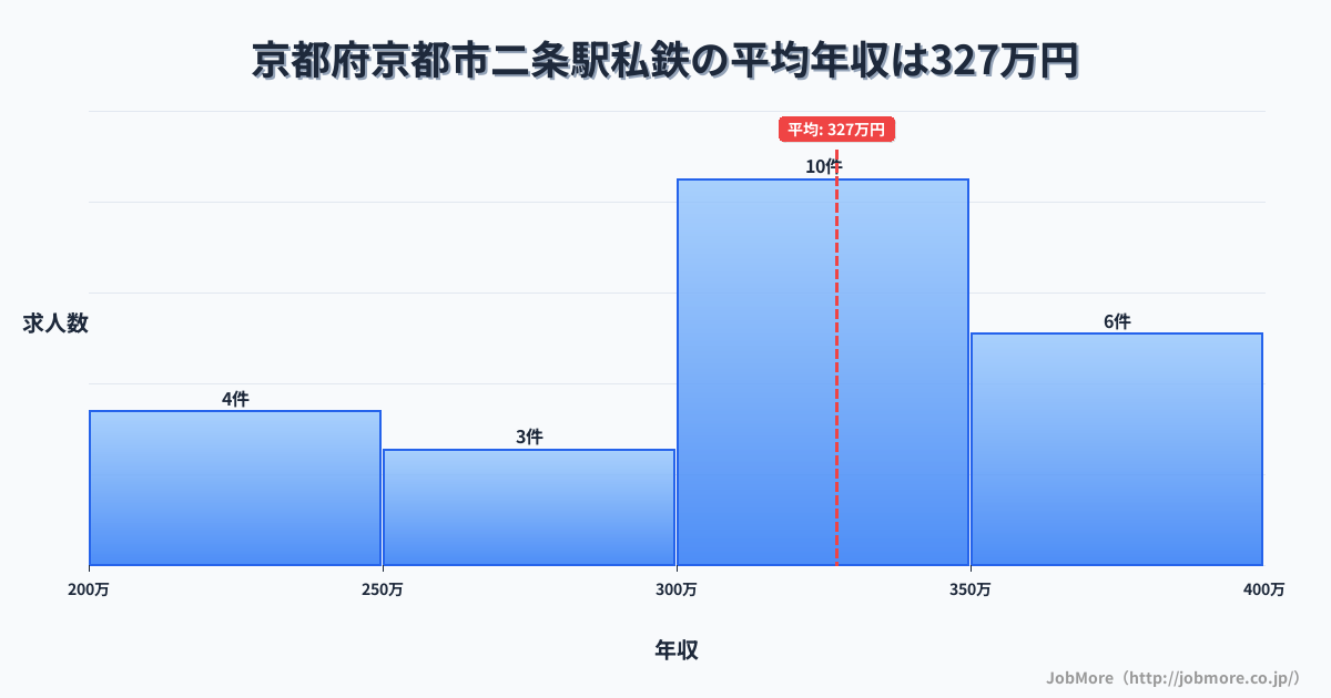 京都府京都市二条駅周辺の私鉄の平均年収は327万円です。中央値は300万円、最頻値は300万円〜350万円です。