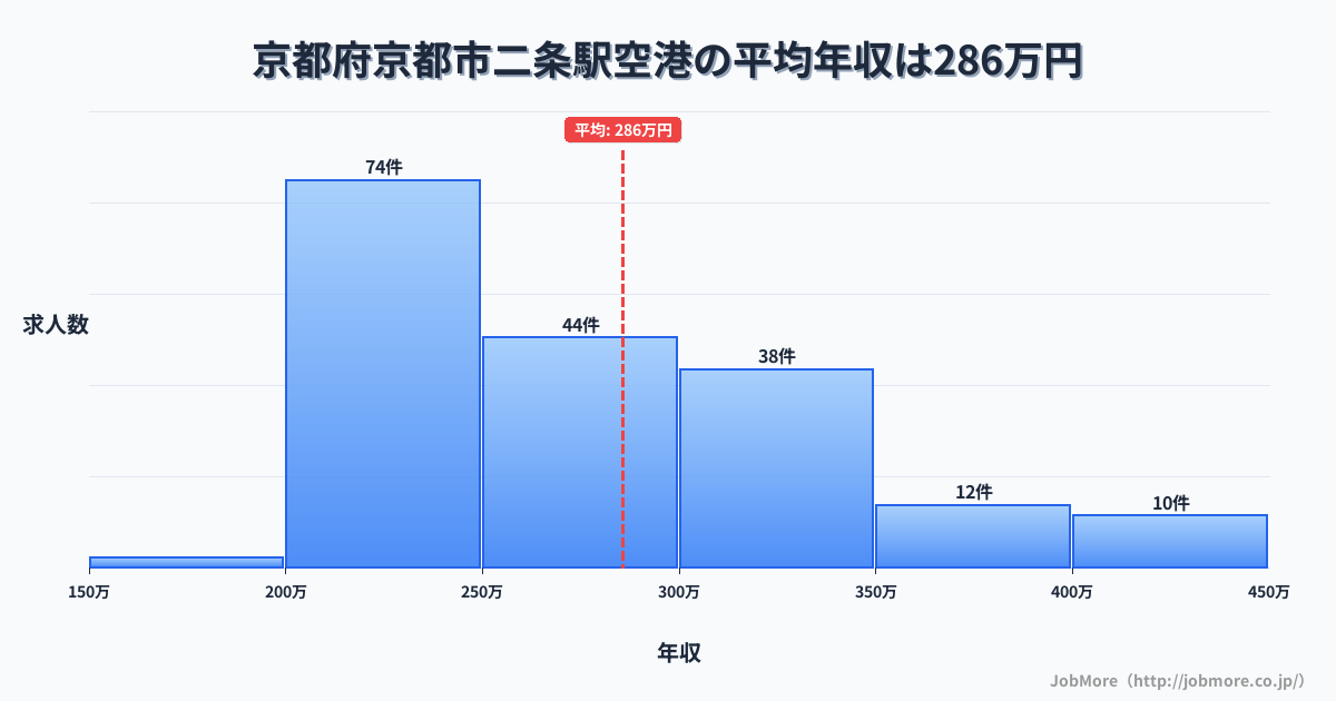 京都府京都市二条駅周辺の空港の平均年収は285万円です。中央値は263万円、最頻値は200万円〜250万円です。