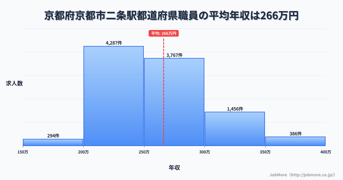 京都府京都市二条駅周辺の都道府県職員の平均年収は265万円です。中央値は256万円、最頻値は200万円〜250万円です。