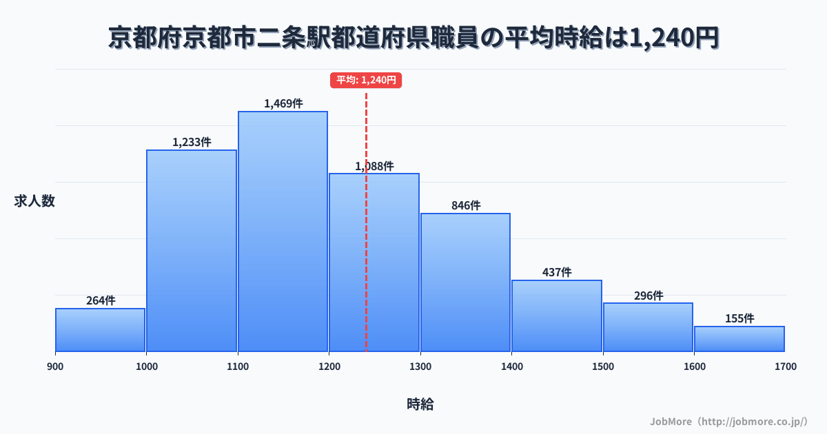 京都府京都市二条駅周辺の都道府県職員の平均時給は1,240円です。中央値は1,198円、最頻値は1,100円〜1,200円です。