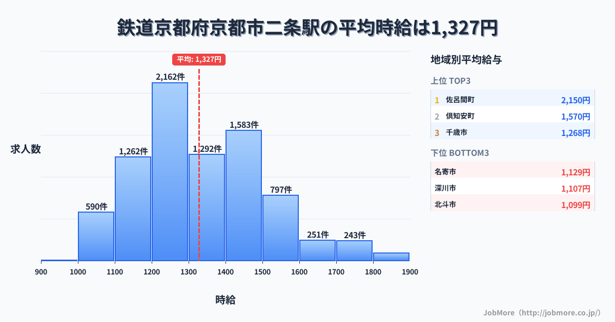 京都府京都市二条駅周辺の鉄道の平均時給は1,224円です。中央値は1,226円、最頻値は1,200円〜1,300円です。