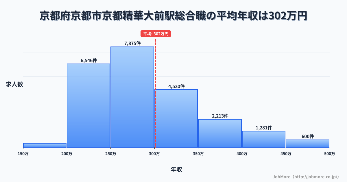 京都府京都市京都精華大前駅周辺の総合職の平均年収は299万円です。中央値は278万円、最頻値は250万円〜300万円です。