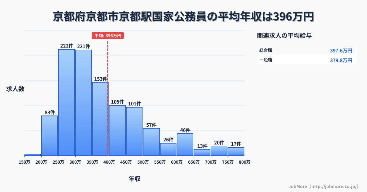 京都府京都市京都駅周辺の国家公務員の平均年収は396万円です。中央値は355万円、最頻値は250万円〜300万円です。