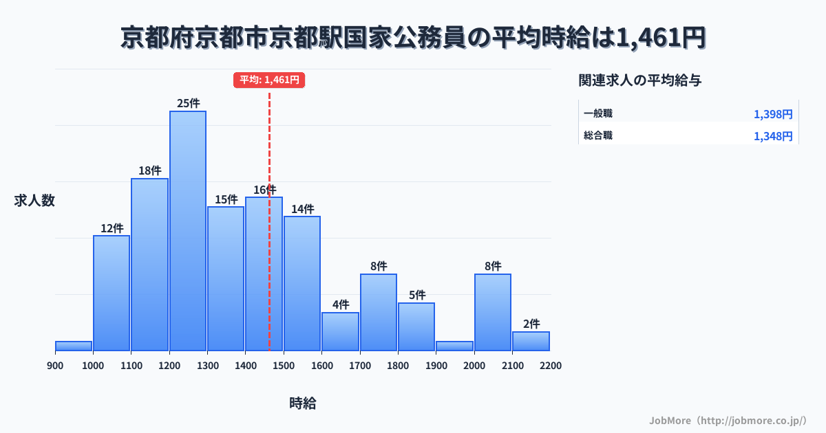 京都府京都市京都駅周辺の国家公務員の平均時給は1,465円です。中央値は1,367円、最頻値は1,200円〜1,300円です。