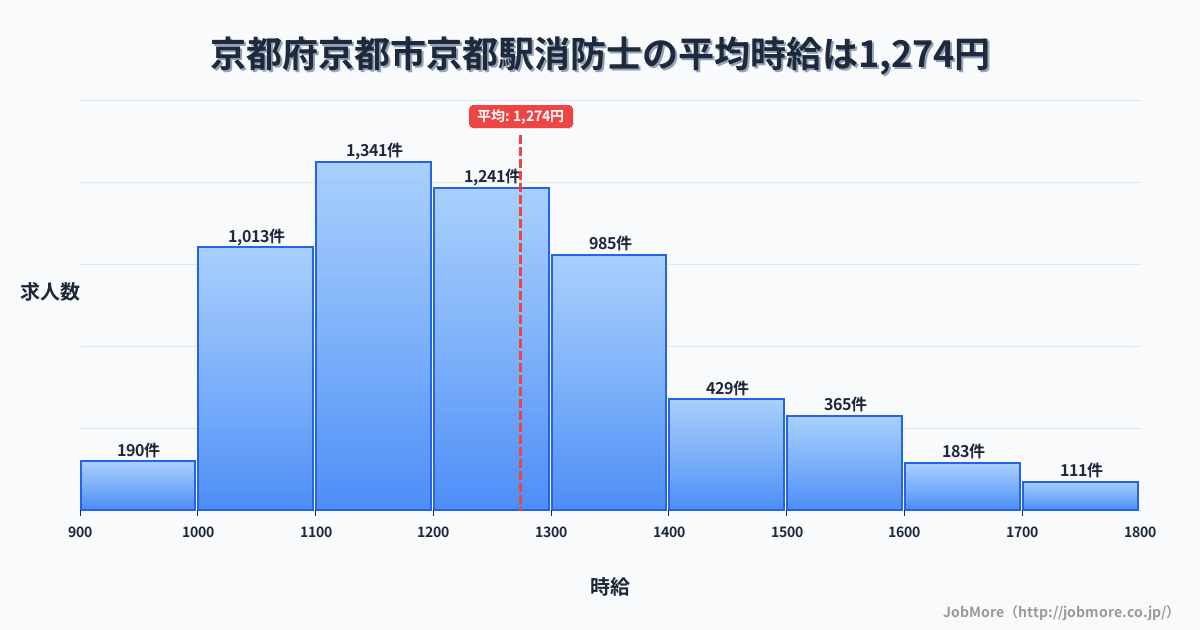 京都府京都市京都駅周辺の消防士の平均時給は1,444円です。中央値は1,362円、最頻値は1,200円〜1,300円です。