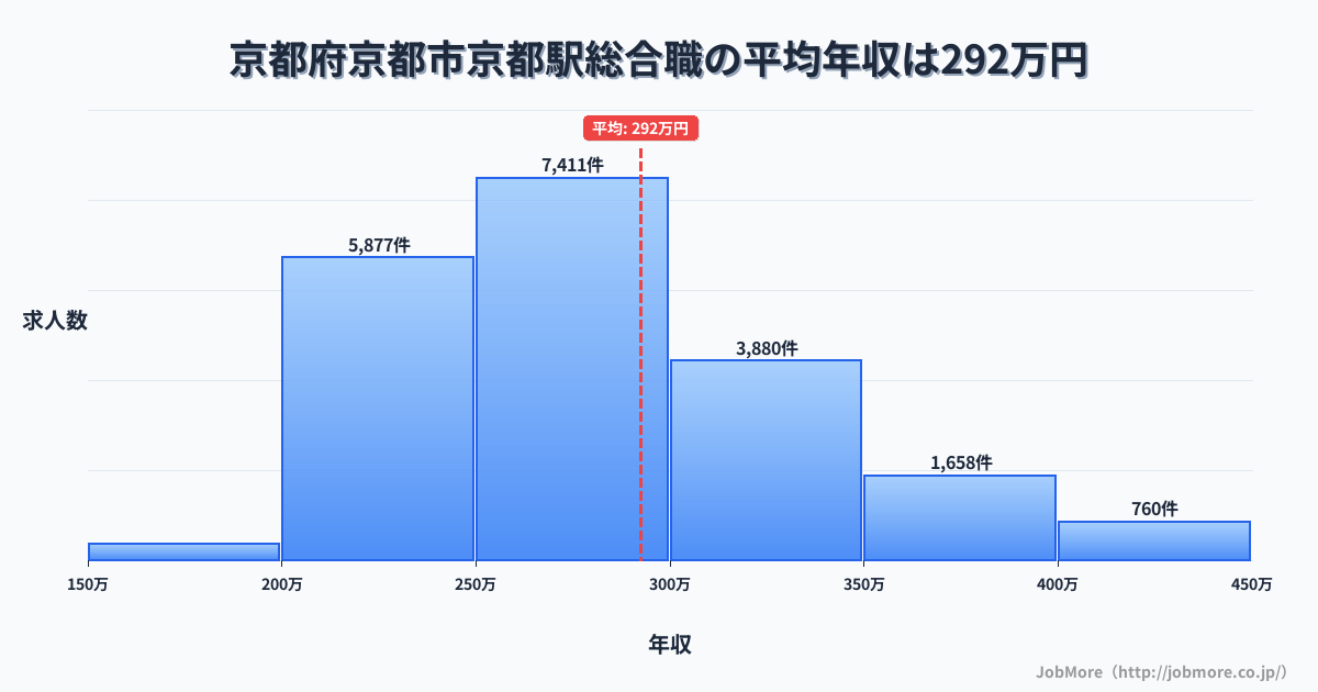 京都府京都市京都駅周辺の総合職の平均年収は396万円です。中央値は353万円、最頻値は300万円〜350万円です。