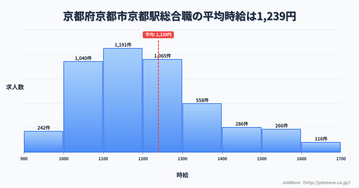 京都府京都市京都駅周辺の総合職の平均時給は1,346円です。中央値は1,260円、最頻値は1,200円〜1,300円です。
