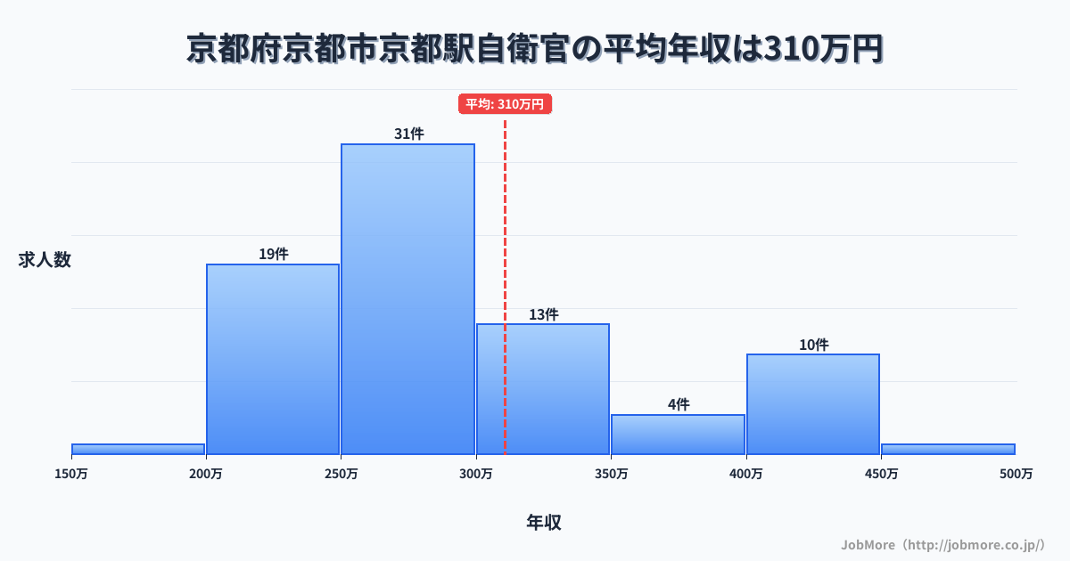 京都府京都市京都駅周辺の自衛官の平均年収は292万円です。中央値は264万円、最頻値は250万円〜300万円です。