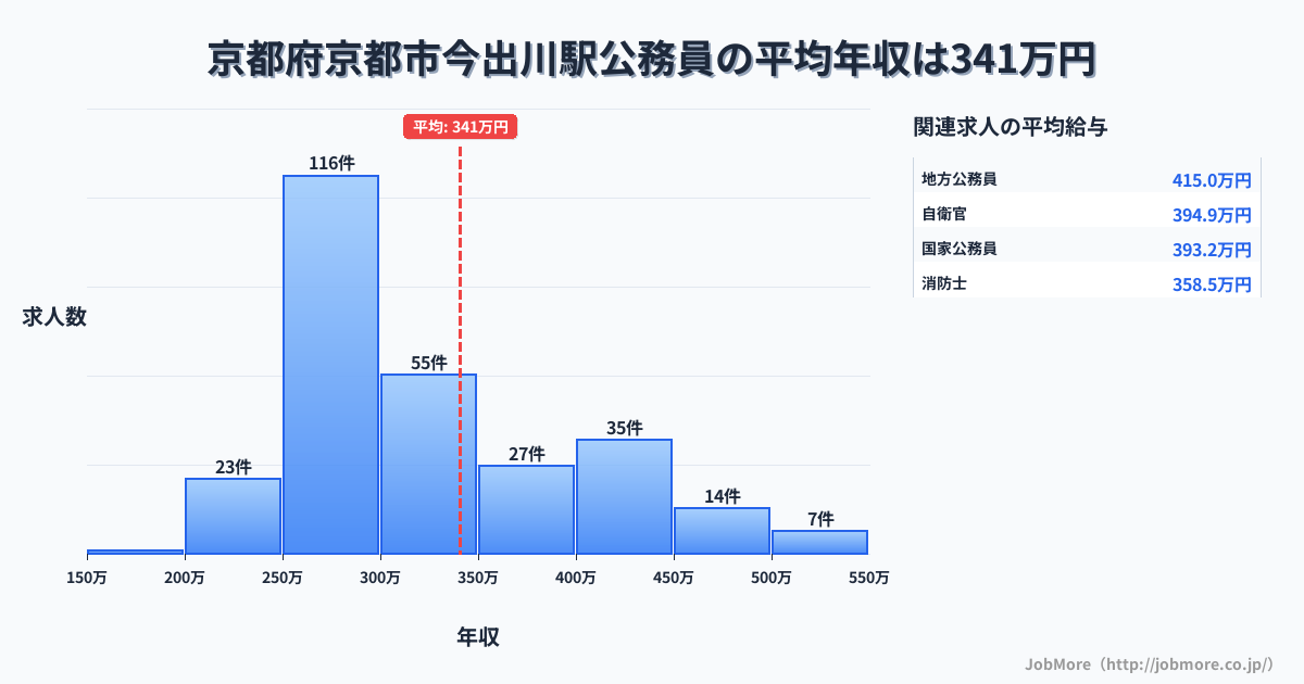 京都府京都市京都駅周辺の公務員の平均年収は342万円です。中央値は308万円、最頻値は250万円〜300万円です。