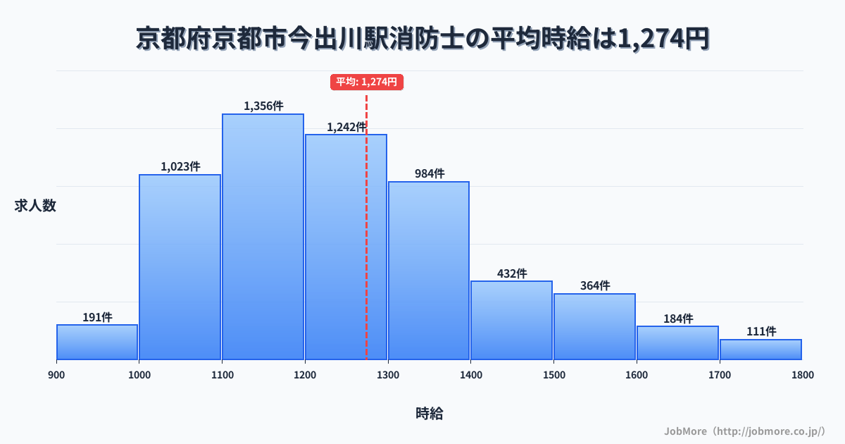 京都府京都市京都駅周辺の消防士の平均時給は1,440円です。中央値は1,358円、最頻値は1,200円〜1,300円です。