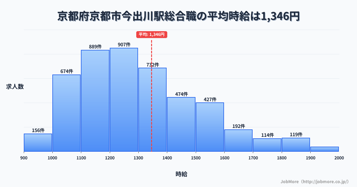 京都府京都市京都駅周辺の総合職の平均時給は1,349円です。中央値は1,262円、最頻値は1,200円〜1,300円です。
