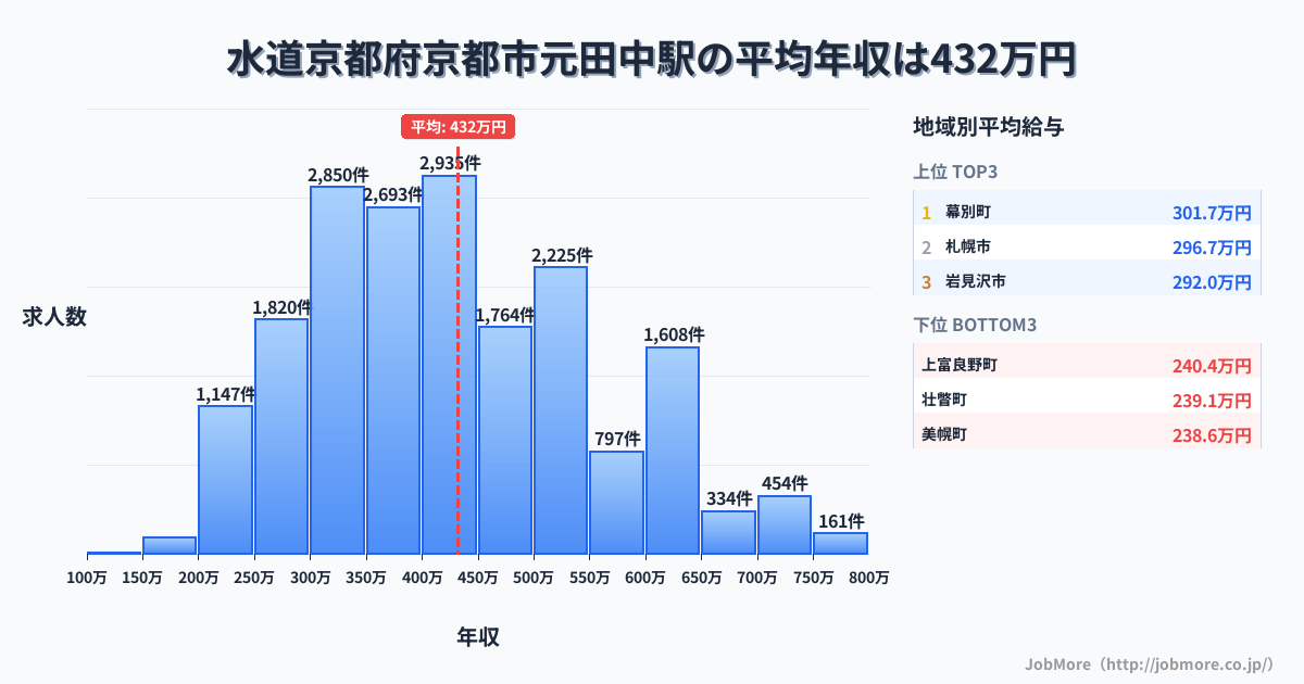 京都府京都市元田中駅周辺の水道の平均年収は286万円です。中央値は270万円、最頻値は200万円〜250万円です。