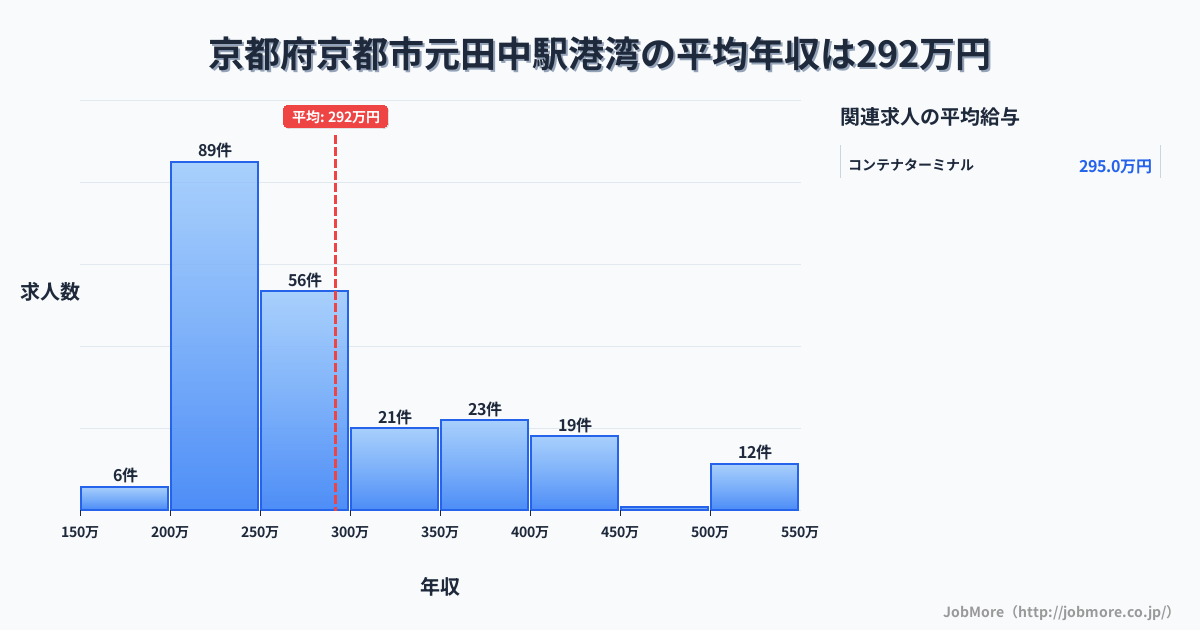 京都府京都市元田中駅周辺の港湾の平均年収は291万円です。中央値は259万円、最頻値は200万円〜250万円です。