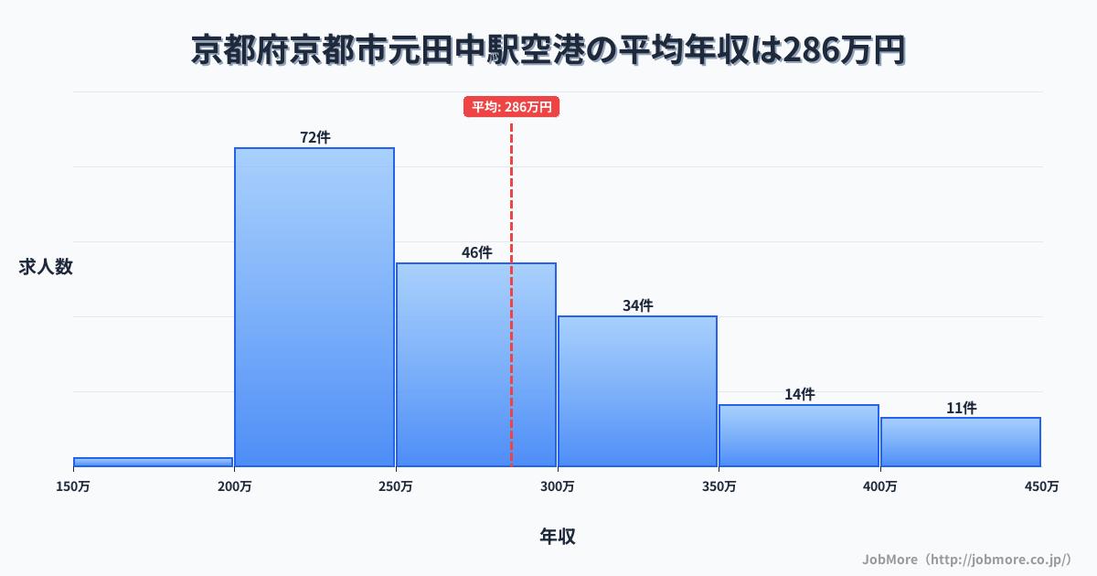京都府京都市元田中駅周辺の空港の平均年収は285万円です。中央値は263万円、最頻値は200万円〜250万円です。