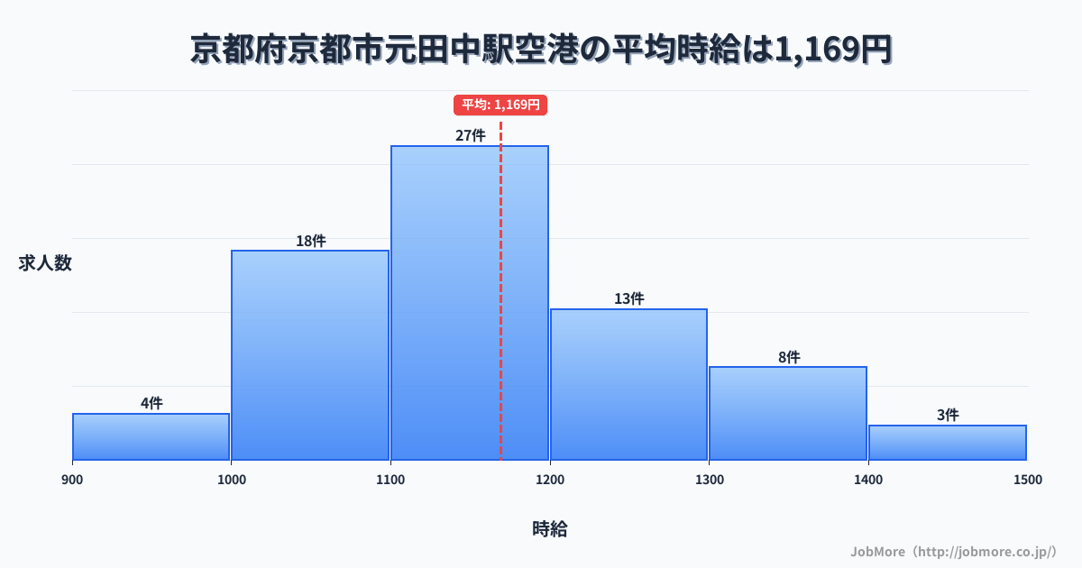 京都府京都市元田中駅周辺の空港の平均時給は1,169円です。中央値は1,160円、最頻値は1,100円〜1,200円です。