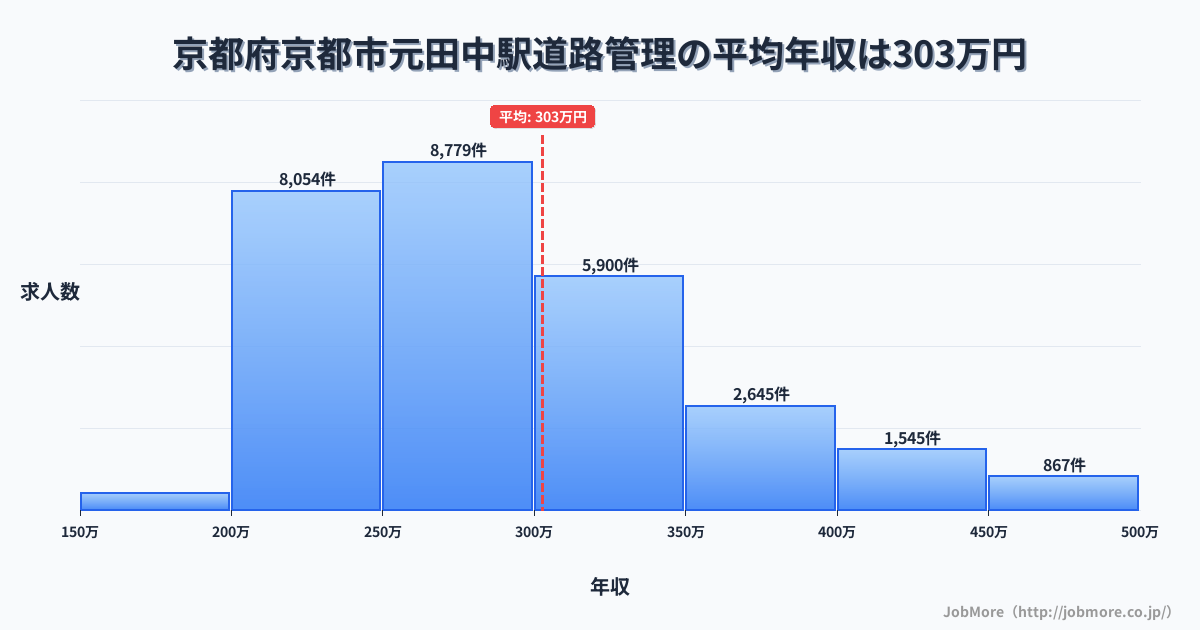 京都府京都市元田中駅周辺の道路管理の平均年収は302万円です。中央値は281万円、最頻値は250万円〜300万円です。