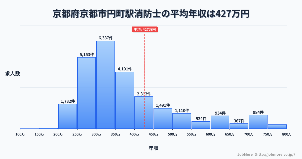 京都府京都市京都駅周辺の消防士の平均年収は427万円です。中央値は355万円、最頻値は300万円〜350万円です。