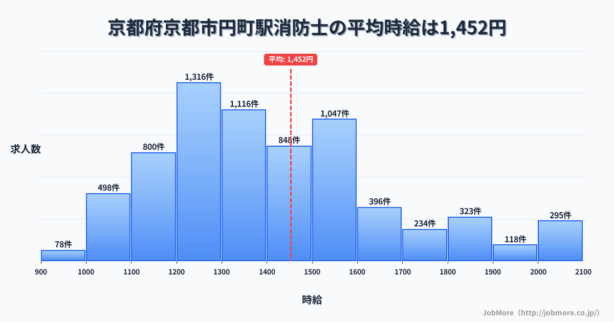 京都府京都市京都駅周辺の消防士の平均時給は1,453円です。中央値は1,376円、最頻値は1,200円〜1,300円です。
