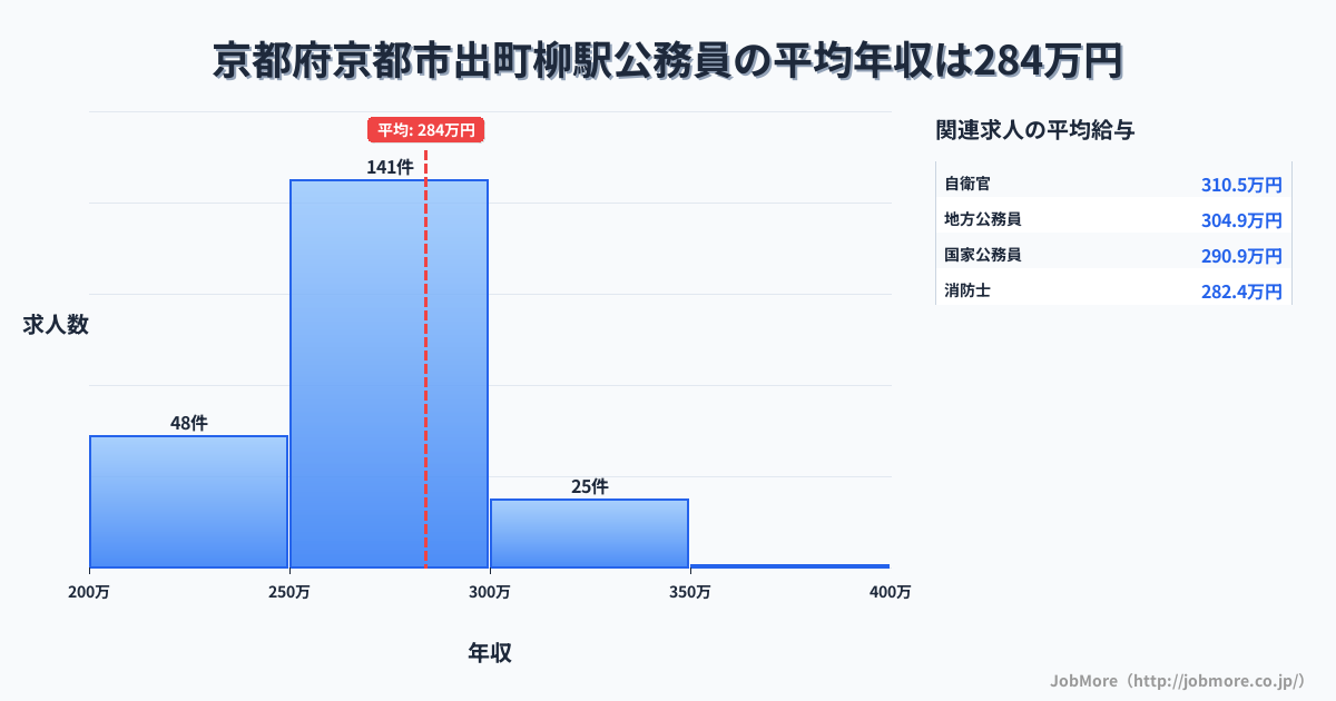 京都府京都市京都駅周辺の公務員の平均年収は342万円です。中央値は306万円、最頻値は250万円〜300万円です。