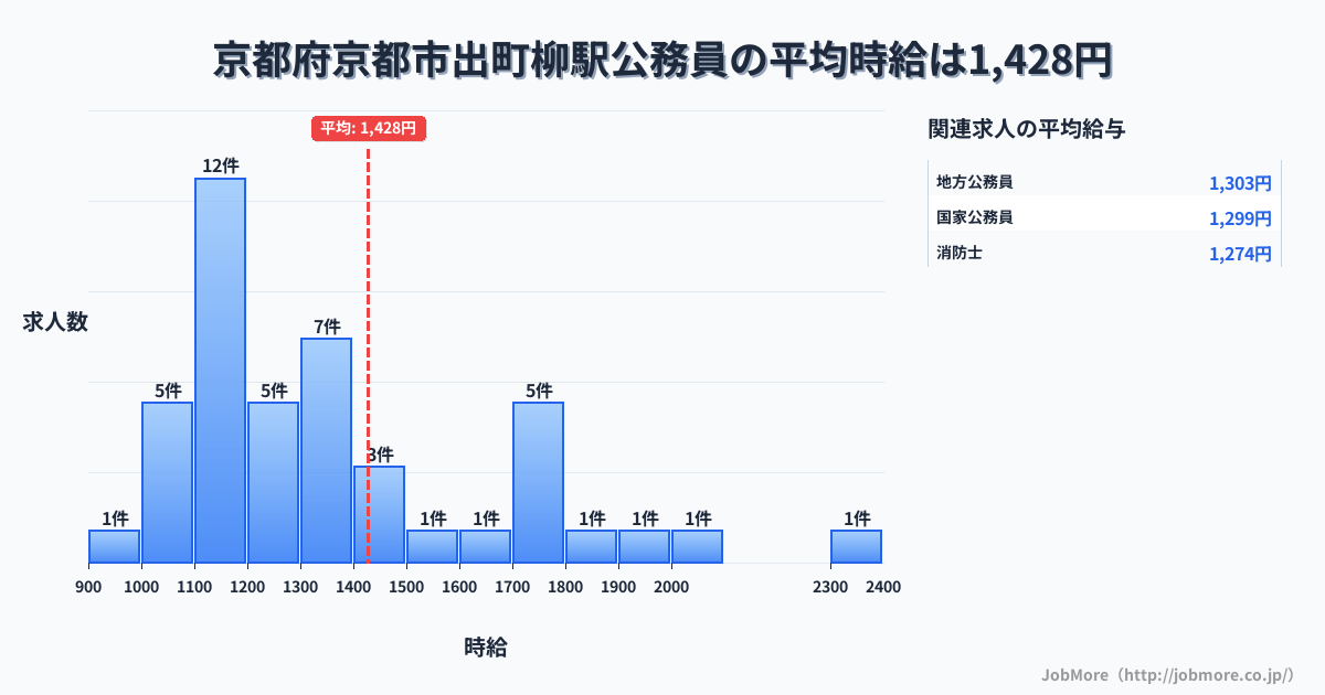 京都府京都市京都駅周辺の公務員の平均時給は1,562円です。中央値は1,406円、最頻値は1,100円〜1,200円です。