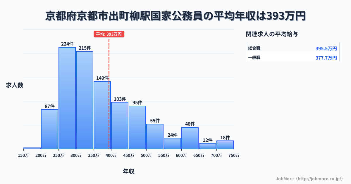 京都府京都市京都駅周辺の国家公務員の平均年収は395万円です。中央値は354万円、最頻値は250万円〜300万円です。