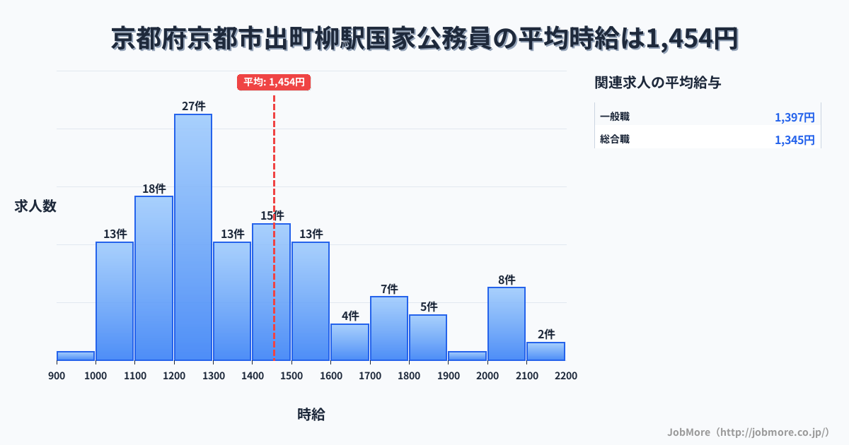京都府京都市京都駅周辺の国家公務員の平均時給は1,462円です。中央値は1,355円、最頻値は1,200円〜1,300円です。