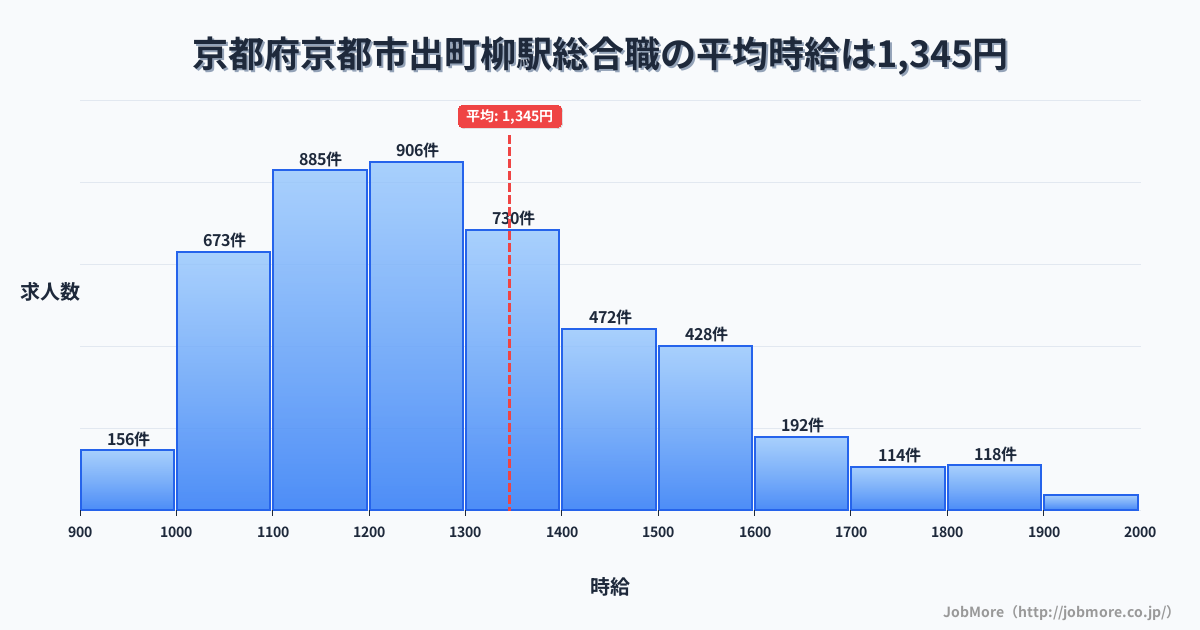 京都府京都市京都駅周辺の総合職の平均時給は1,351円です。中央値は1,262円、最頻値は1,200円〜1,300円です。