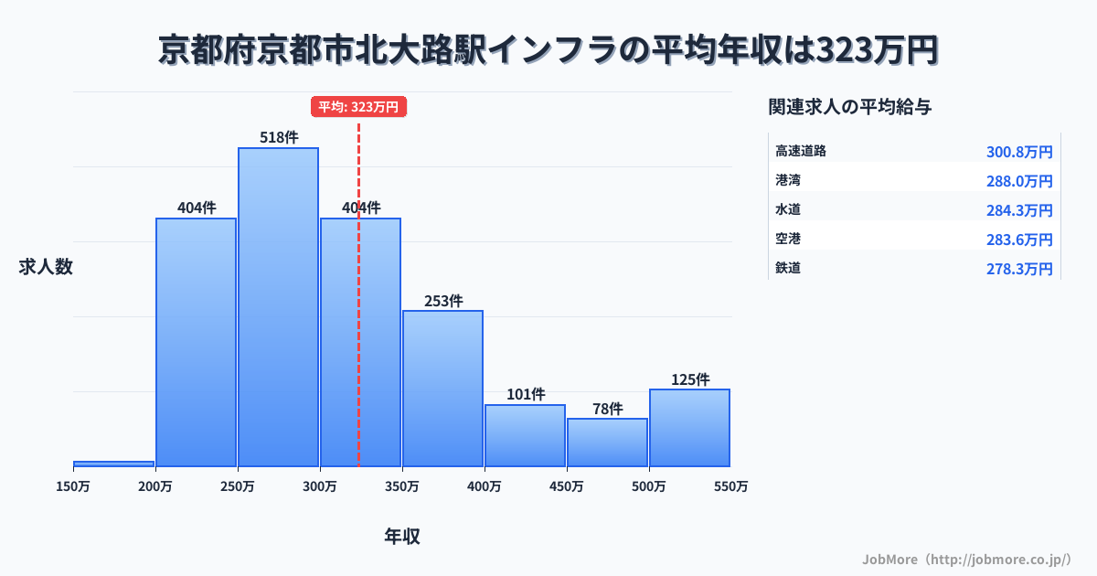 京都府京都市京都駅周辺のインフラの平均年収は323万円です。中央値は299万円、最頻値は250万円〜300万円です。