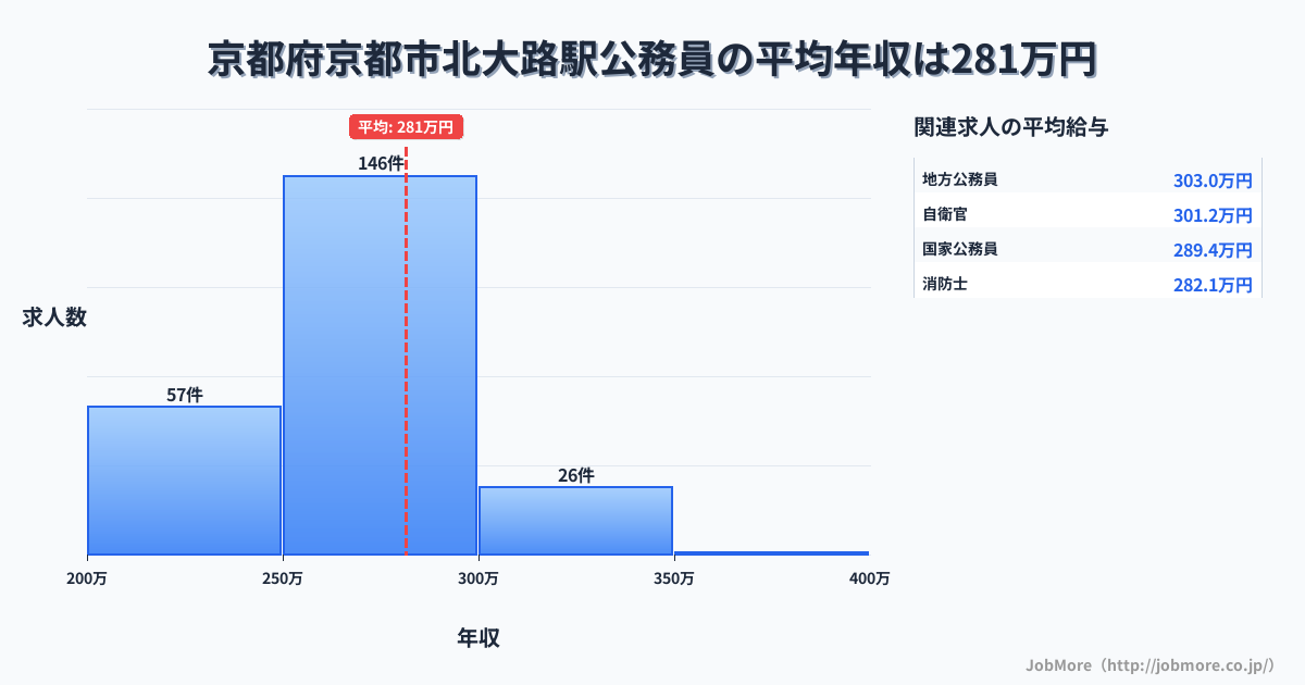 京都府京都市京都駅周辺の公務員の平均年収は342万円です。中央値は308万円、最頻値は250万円〜300万円です。