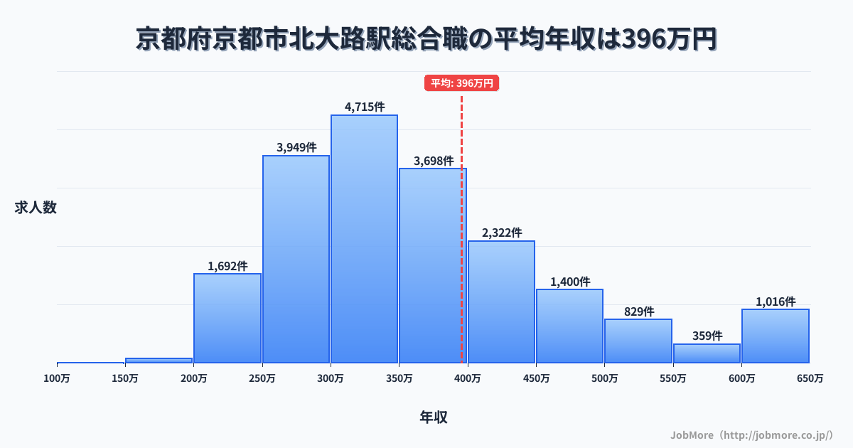 京都府京都市京都駅周辺の総合職の平均年収は397万円です。中央値は354万円、最頻値は300万円〜350万円です。