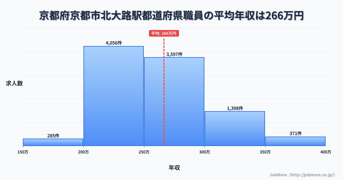 京都府京都市京都駅周辺の都道府県職員の平均年収は266万円です。中央値は257万円、最頻値は200万円〜250万円です。