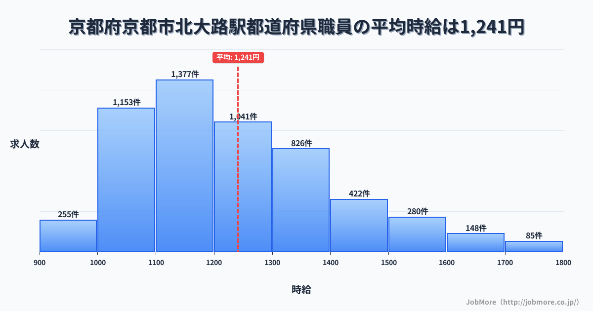 京都府京都市京都駅周辺の都道府県職員の平均時給は1,241円です。中央値は1,198円、最頻値は1,100円〜1,200円です。