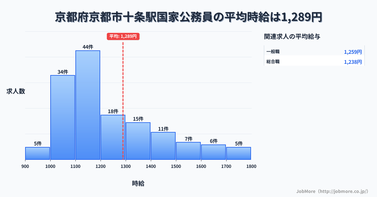 京都府京都市十条駅周辺の国家公務員の平均時給は1,286円です。中央値は1,176円、最頻値は1,100円〜1,200円です。