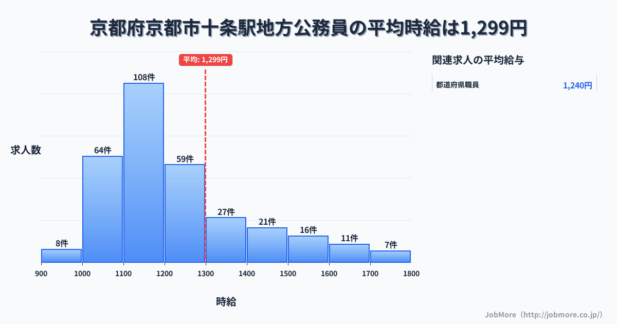 京都府京都市十条駅周辺の地方公務員の平均時給は1,299円です。中央値は1,189円、最頻値は1,100円〜1,200円です。