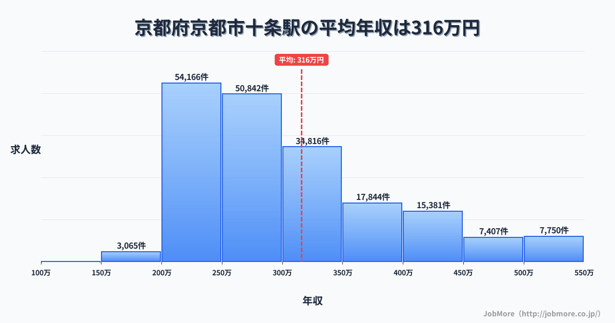 京都府京都市十条駅周辺の平均年収は282万円です。中央値は267万円、最頻値は200万円〜250万円です。