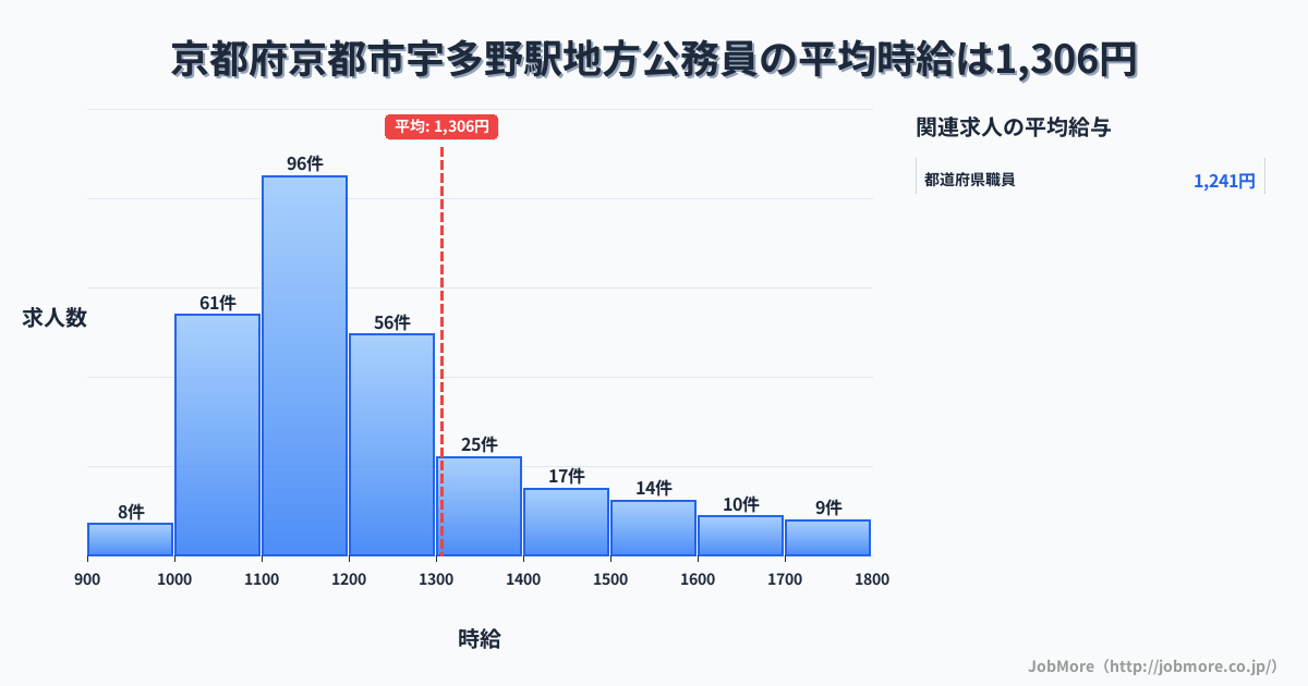 京都府京都市京都駅周辺の地方公務員の平均時給は1,383円です。中央値は1,290円、最頻値は1,100円〜1,200円です。