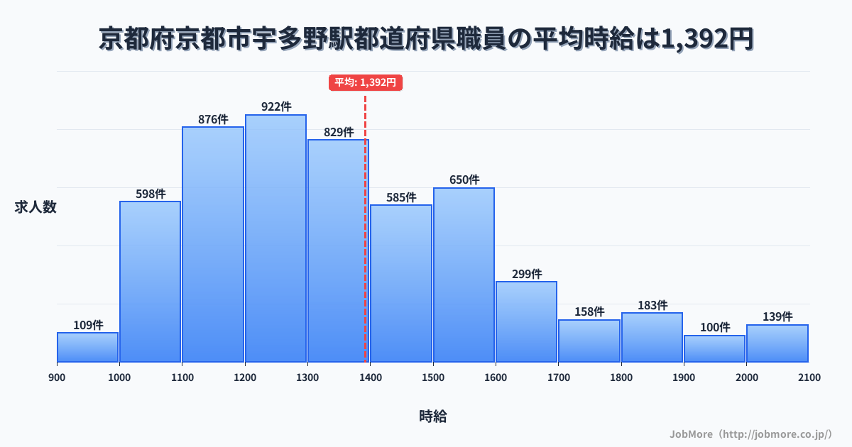 京都府京都市京都駅周辺の都道府県職員の平均時給は1,391円です。中央値は1,311円、最頻値は1,200円〜1,300円です。