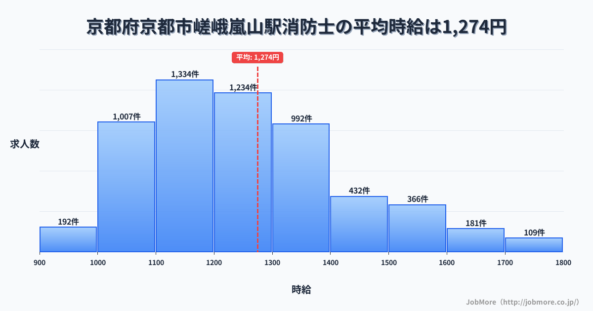 京都府京都市嵯峨嵐山駅周辺の消防士の平均時給は1,274円です。中央値は1,211円、最頻値は1,100円〜1,200円です。
