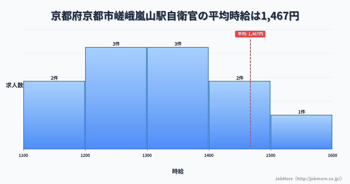 京都府京都市嵯峨嵐山駅周辺の自衛官の平均時給は1,533円です。中央値は1,360円、最頻値は1,200円〜1,300円です。