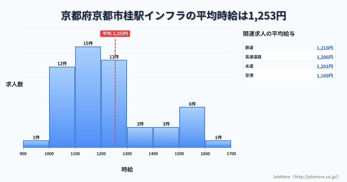 京都府京都市京都駅周辺のインフラの平均時給は1,253円です。中央値は1,200円、最頻値は1,100円〜1,200円です。
