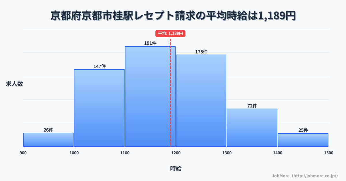 京都府京都市京都駅周辺のレセプト請求の平均時給は1,189円です。中央値は1,165円、最頻値は1,100円〜1,200円です。