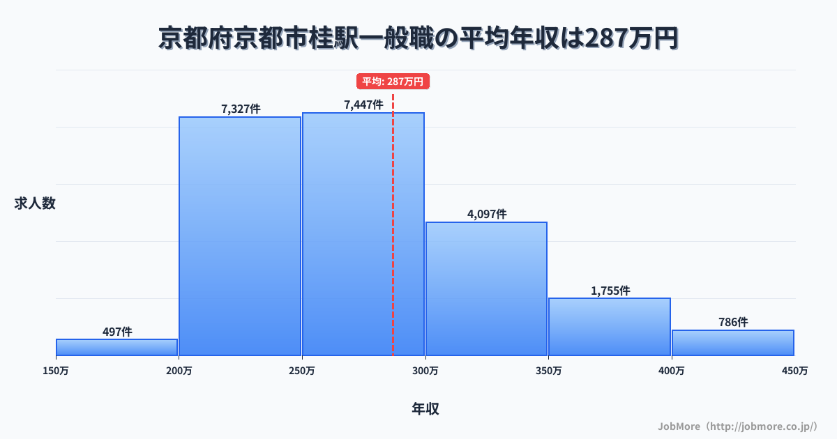 京都府京都市京都駅周辺の一般職の平均年収は286万円です。中央値は272万円、最頻値は250万円〜300万円です。